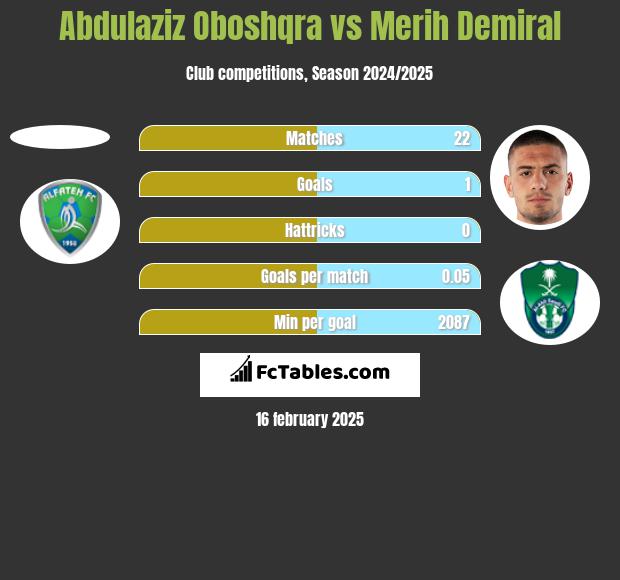 Abdulaziz Oboshqra vs Merih Demiral h2h player stats