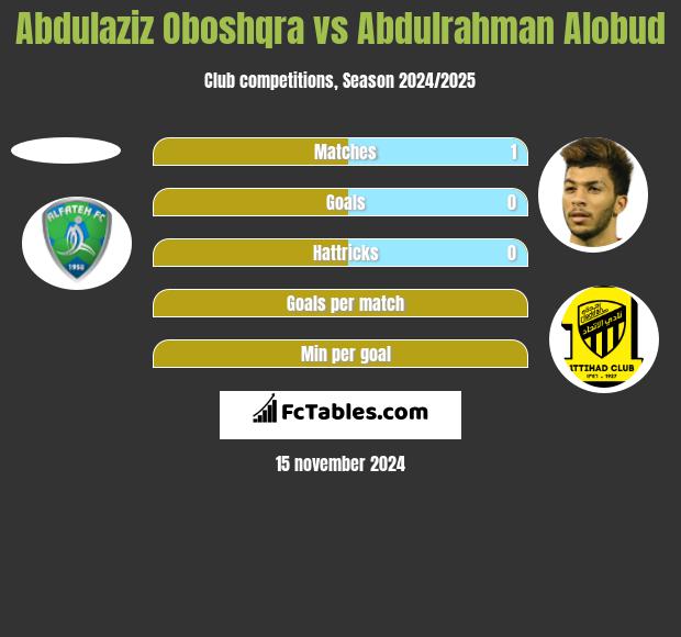 Abdulaziz Oboshqra vs Abdulrahman Alobud h2h player stats