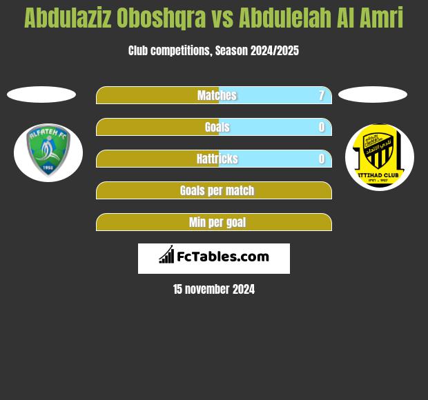 Abdulaziz Oboshqra vs Abdulelah Al Amri h2h player stats