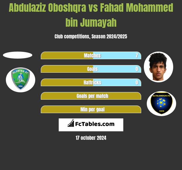 Abdulaziz Oboshqra vs Fahad Mohammed bin Jumayah h2h player stats