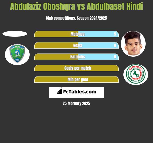 Abdulaziz Oboshqra vs Abdulbaset Hindi h2h player stats