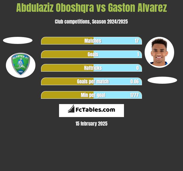 Abdulaziz Oboshqra vs Gaston Alvarez h2h player stats