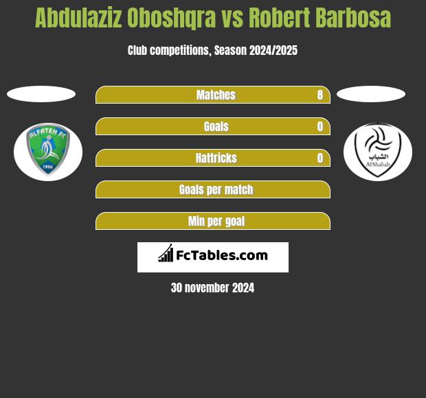 Abdulaziz Oboshqra vs Robert Barbosa h2h player stats