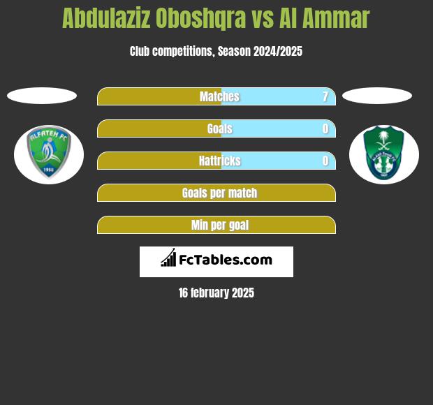 Abdulaziz Oboshqra vs Al Ammar h2h player stats