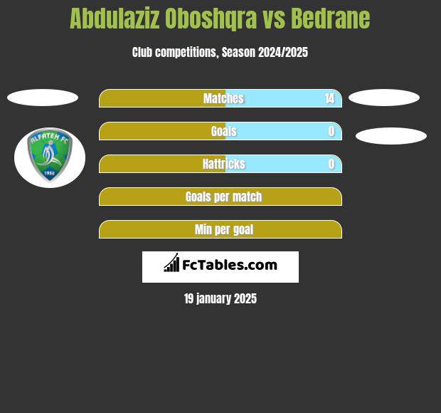 Abdulaziz Oboshqra vs Bedrane h2h player stats