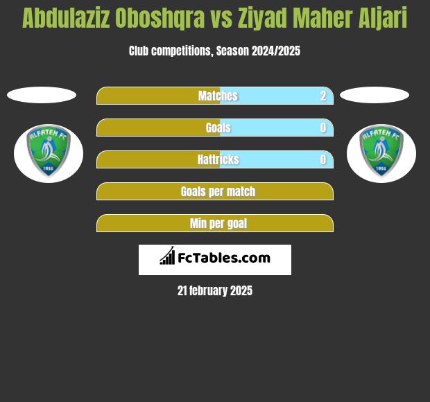 Abdulaziz Oboshqra vs Ziyad Maher Aljari h2h player stats