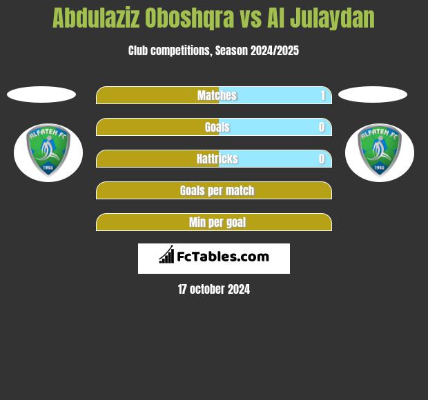 Abdulaziz Oboshqra vs Al Julaydan h2h player stats