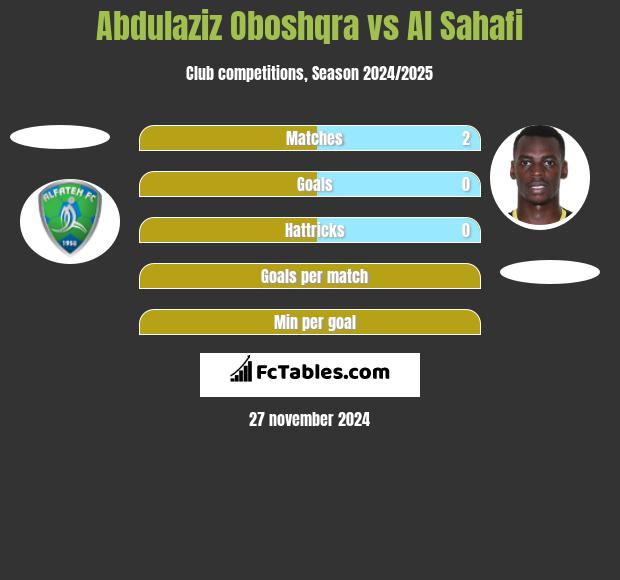 Abdulaziz Oboshqra vs Al Sahafi h2h player stats