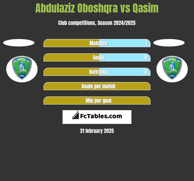 Abdulaziz Oboshqra vs Qasim h2h player stats