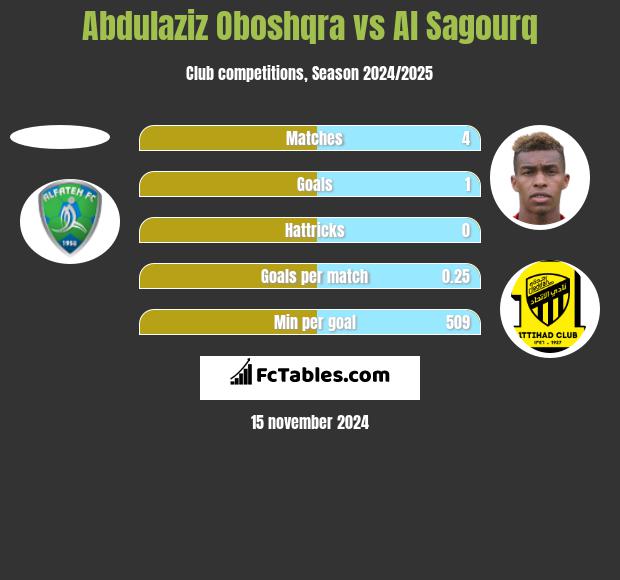 Abdulaziz Oboshqra vs Al Sagourq h2h player stats