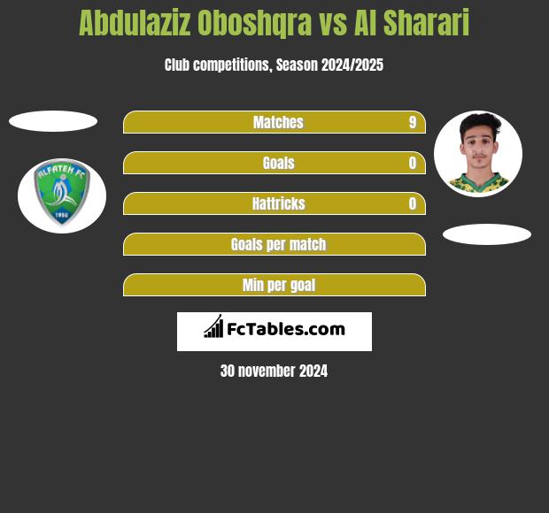 Abdulaziz Oboshqra vs Al Sharari h2h player stats