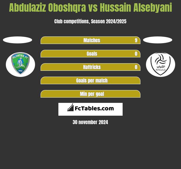 Abdulaziz Oboshqra vs Hussain Alsebyani h2h player stats