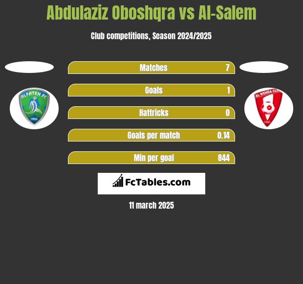 Abdulaziz Oboshqra vs Al-Salem h2h player stats