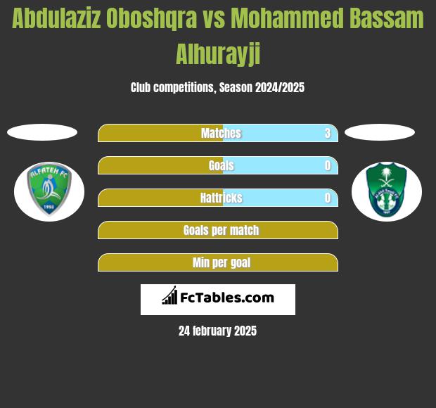 Abdulaziz Oboshqra vs Mohammed Bassam Alhurayji h2h player stats