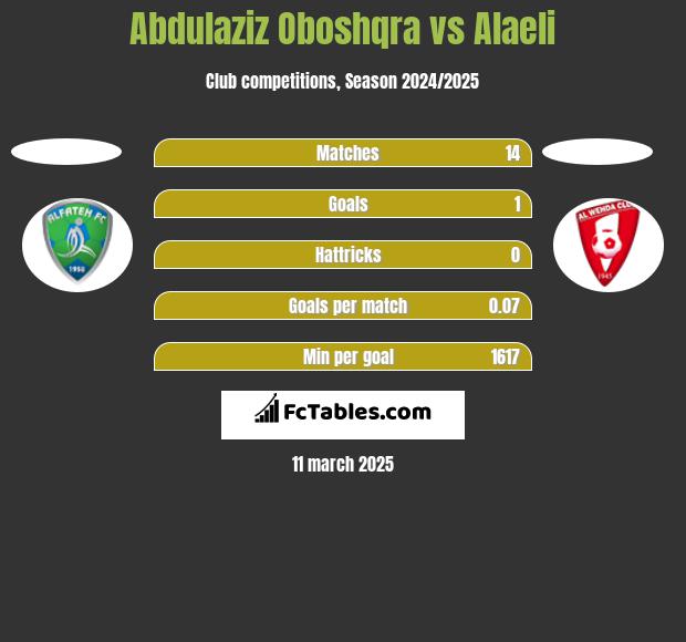 Abdulaziz Oboshqra vs Alaeli h2h player stats