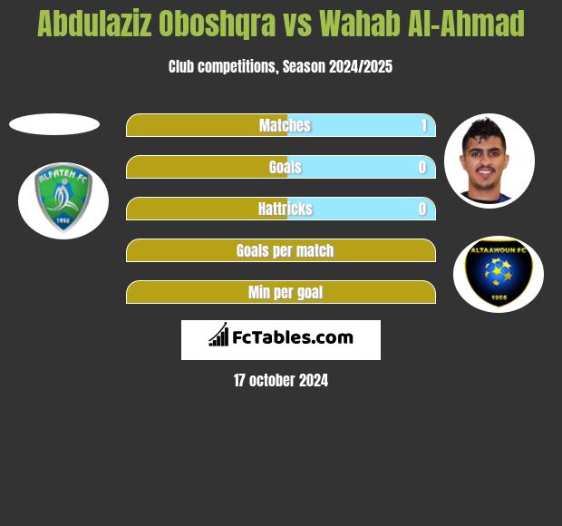 Abdulaziz Oboshqra vs Wahab Al-Ahmad h2h player stats