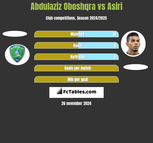 Abdulaziz Oboshqra vs Asiri h2h player stats