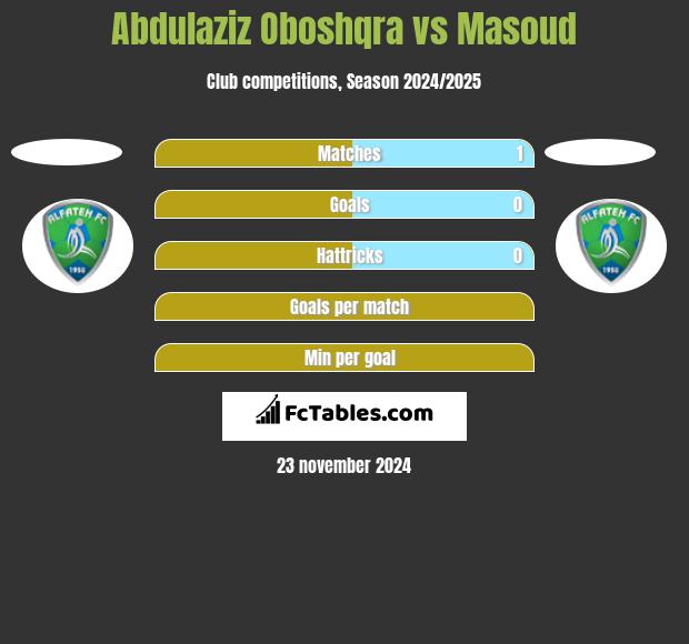 Abdulaziz Oboshqra vs Masoud h2h player stats