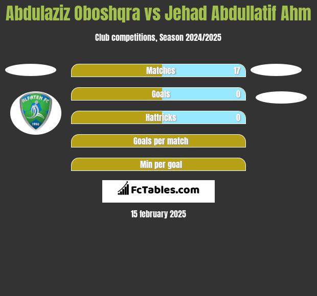 Abdulaziz Oboshqra vs Jehad Abdullatif Ahm h2h player stats