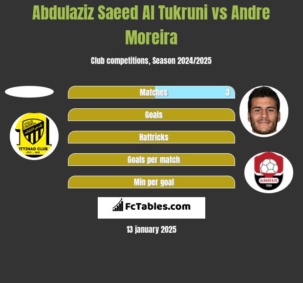 Abdulaziz Saeed Al Tukruni vs Andre Moreira h2h player stats