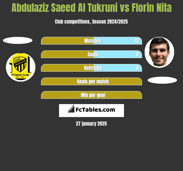 Abdulaziz Saeed Al Tukruni vs Florin Nita h2h player stats