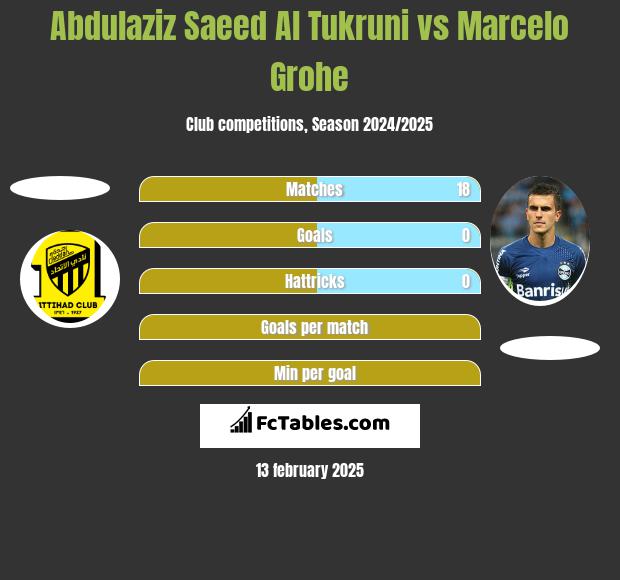 Abdulaziz Saeed Al Tukruni vs Marcelo Grohe h2h player stats