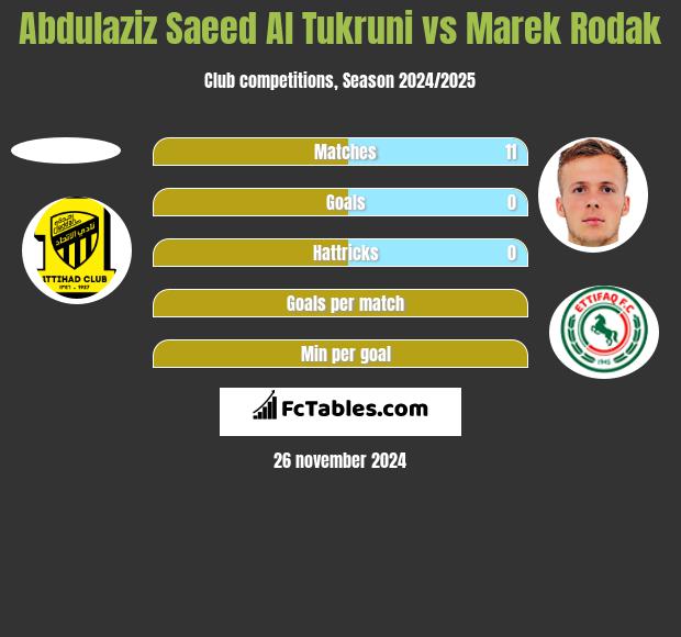 Abdulaziz Saeed Al Tukruni vs Marek Rodak h2h player stats