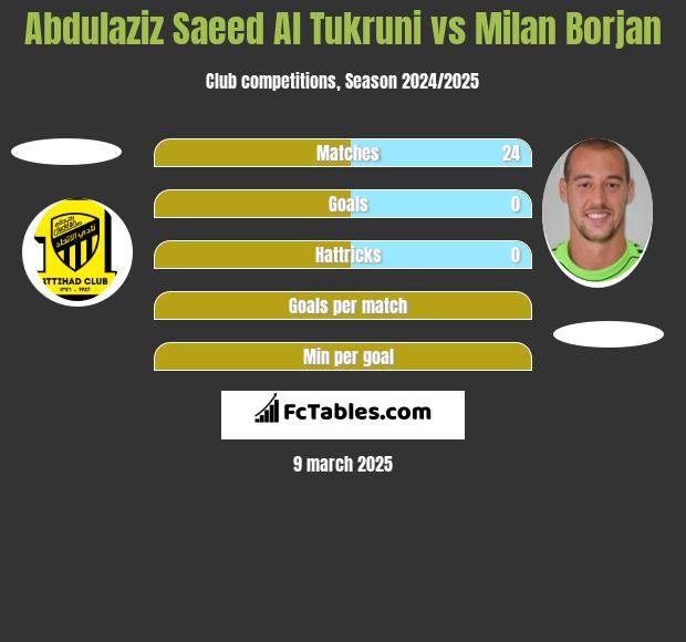 Abdulaziz Saeed Al Tukruni vs Milan Borjan h2h player stats