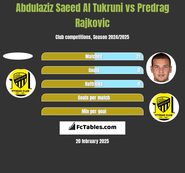 Abdulaziz Saeed Al Tukruni vs Predrag Rajković h2h player stats