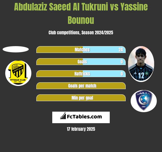 Abdulaziz Saeed Al Tukruni vs Yassine Bounou h2h player stats