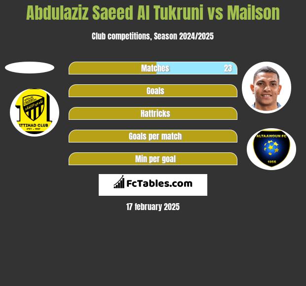 Abdulaziz Saeed Al Tukruni vs Mailson h2h player stats