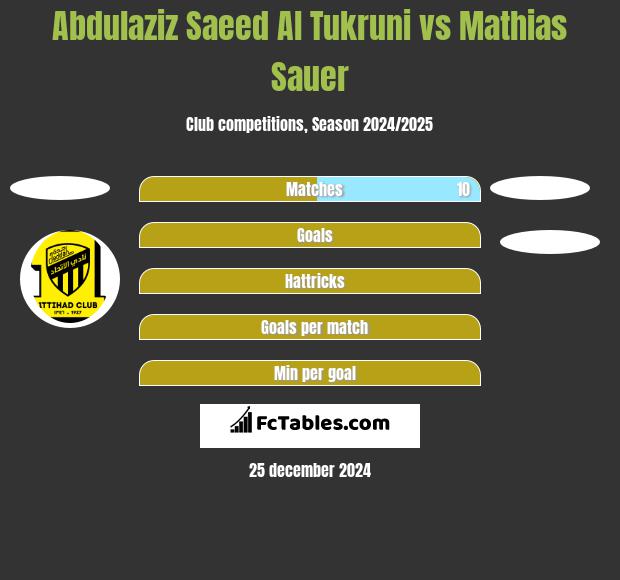 Abdulaziz Saeed Al Tukruni vs Mathias Sauer h2h player stats