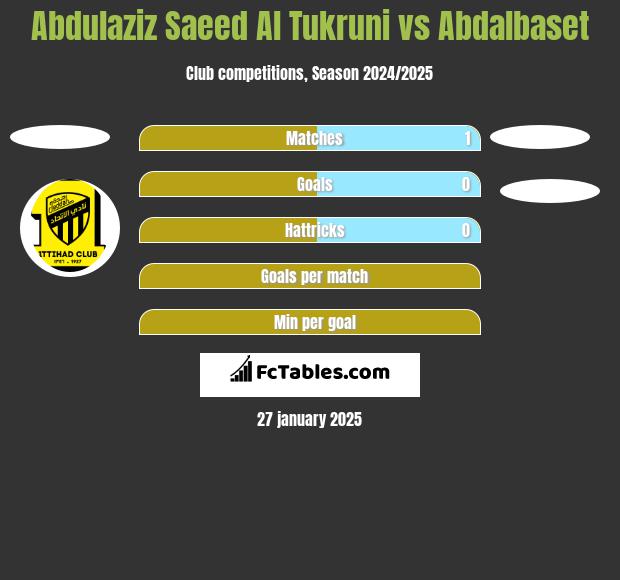 Abdulaziz Saeed Al Tukruni vs Abdalbaset h2h player stats