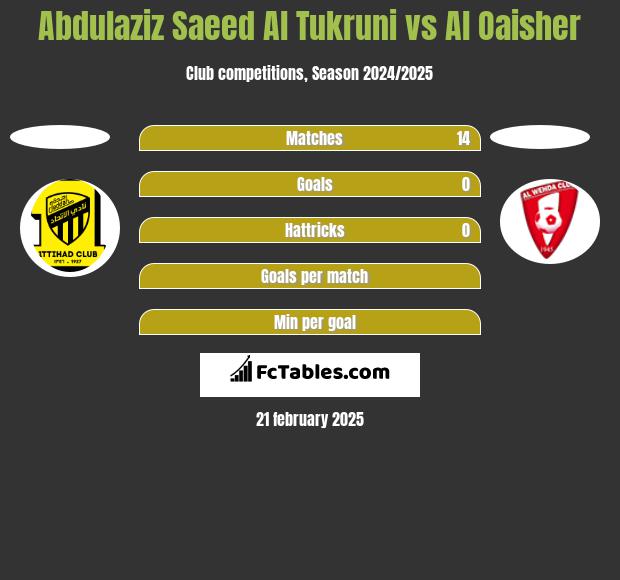 Abdulaziz Saeed Al Tukruni vs Al Oaisher h2h player stats