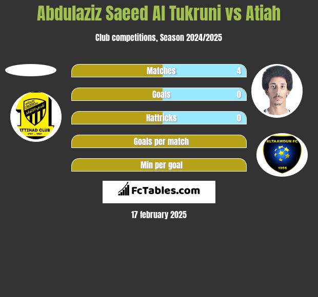 Abdulaziz Saeed Al Tukruni vs Atiah h2h player stats