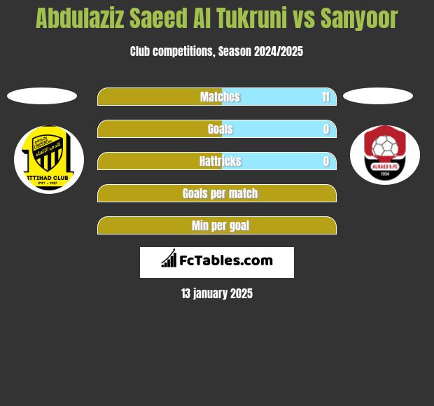 Abdulaziz Saeed Al Tukruni vs Sanyoor h2h player stats