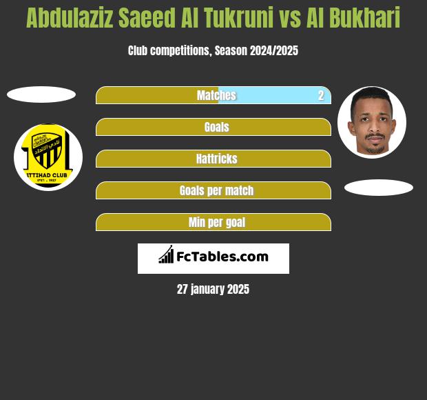 Abdulaziz Saeed Al Tukruni vs Al Bukhari h2h player stats