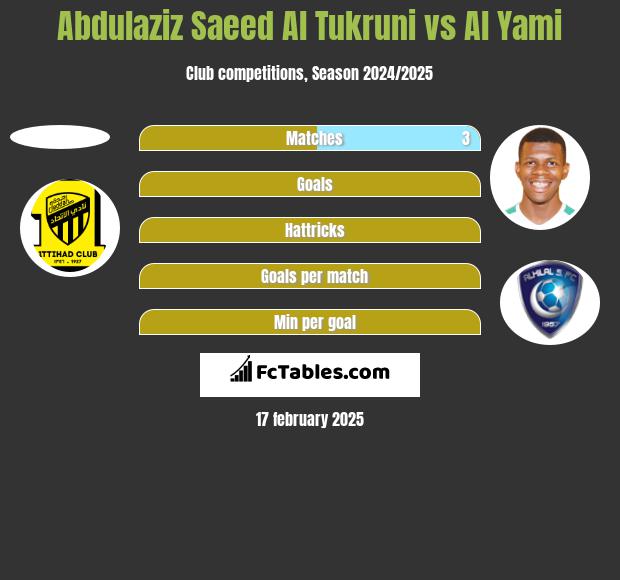 Abdulaziz Saeed Al Tukruni vs Al Yami h2h player stats