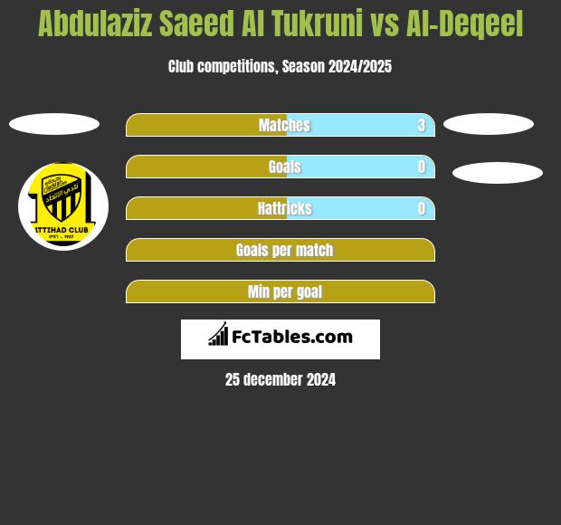 Abdulaziz Saeed Al Tukruni vs Al-Deqeel h2h player stats