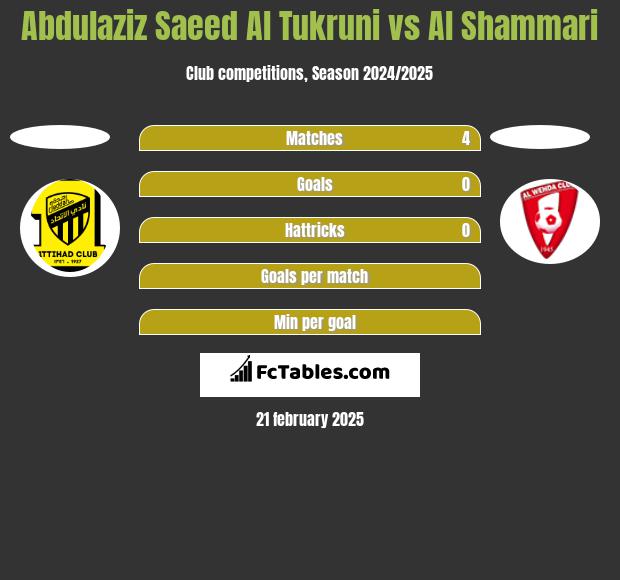 Abdulaziz Saeed Al Tukruni vs Al Shammari h2h player stats