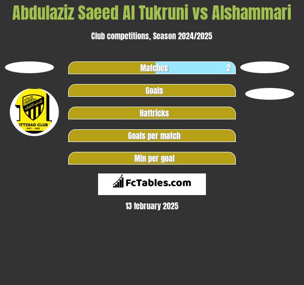 Abdulaziz Saeed Al Tukruni vs Alshammari h2h player stats