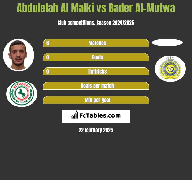 Abdulelah Al Malki vs Bader Al-Mutwa h2h player stats