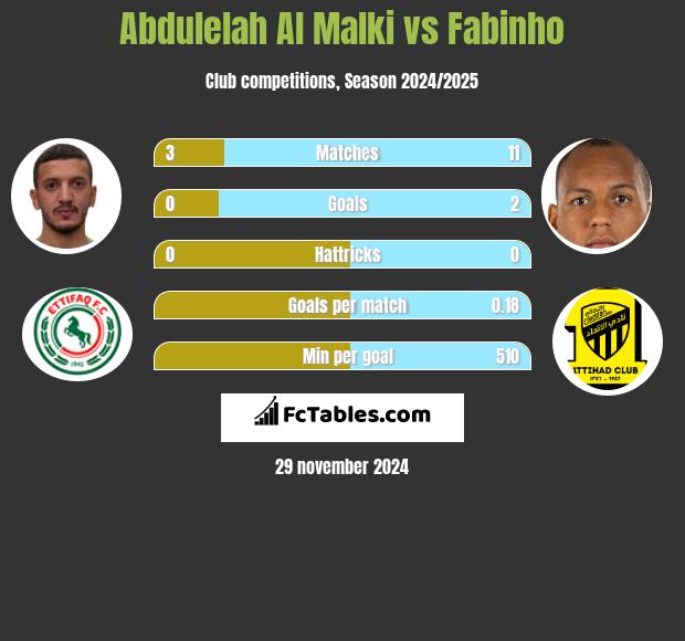 Abdulelah Al Malki vs Fabinho h2h player stats