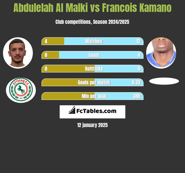 Abdulelah Al Malki vs Francois Kamano h2h player stats