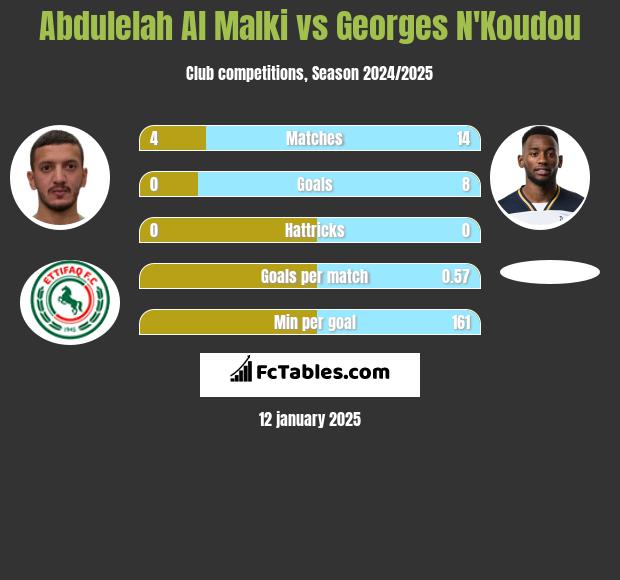 Abdulelah Al Malki vs Georges N'Koudou h2h player stats