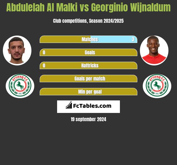 Abdulelah Al Malki vs Georginio Wijnaldum h2h player stats