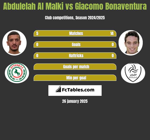 Abdulelah Al Malki vs Giacomo Bonaventura h2h player stats