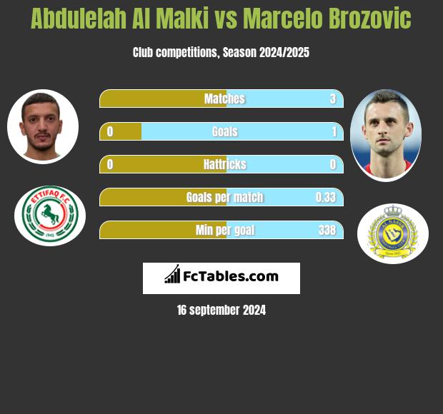 Abdulelah Al Malki vs Marcelo Brozovic h2h player stats