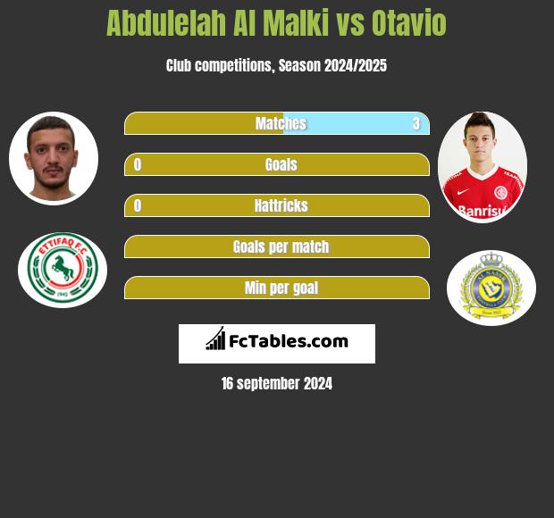 Abdulelah Al Malki vs Otavio h2h player stats