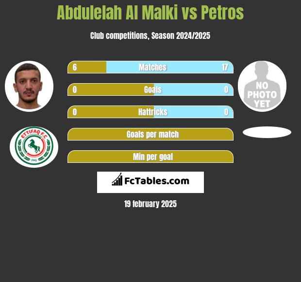 Abdulelah Al Malki vs Petros h2h player stats